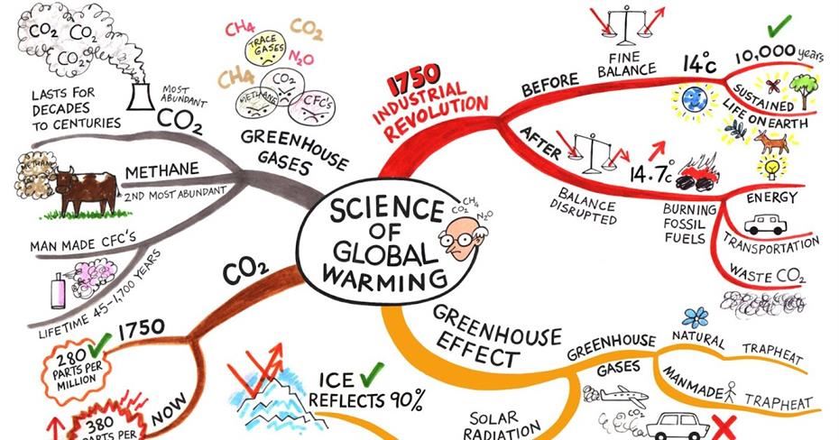 Global Warming-Science